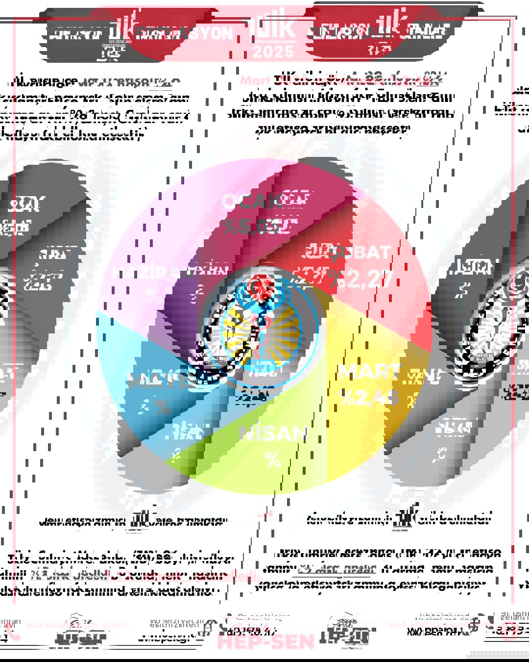 MART 2025 ENFLASYON ORANLARI: TÜİK, İTO VE ENAG VERİLERİ