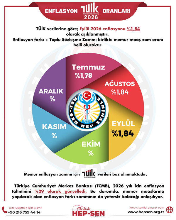 EYLÜL 2026 ENFLASYON ORANLARI: TÜİK, İTO VE ENAG VERİLERİ