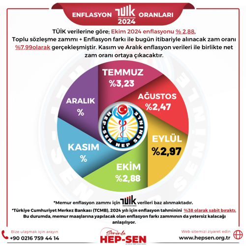 TÜİK 2024 VERİLERİNE GORE EKİM AYI ENFLASYON ORANLARI