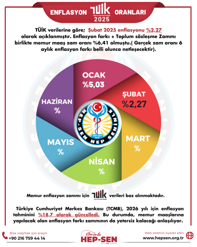 TÜİK 2025 VERİLERİNE GÖRE ŞUBAT AYI ENFLASYON ORANLARI