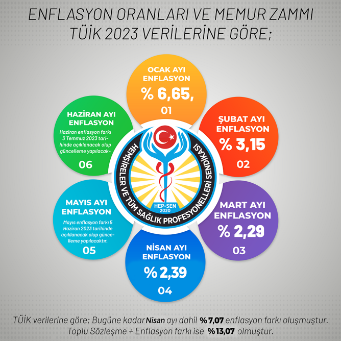 ENFLASYON ORANLARI NİSAN 2023 VE MEMUR ZAMLARI BİLGİLENDİRME